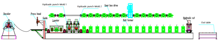 vývojový diagram