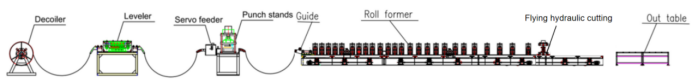 vývojový diagram